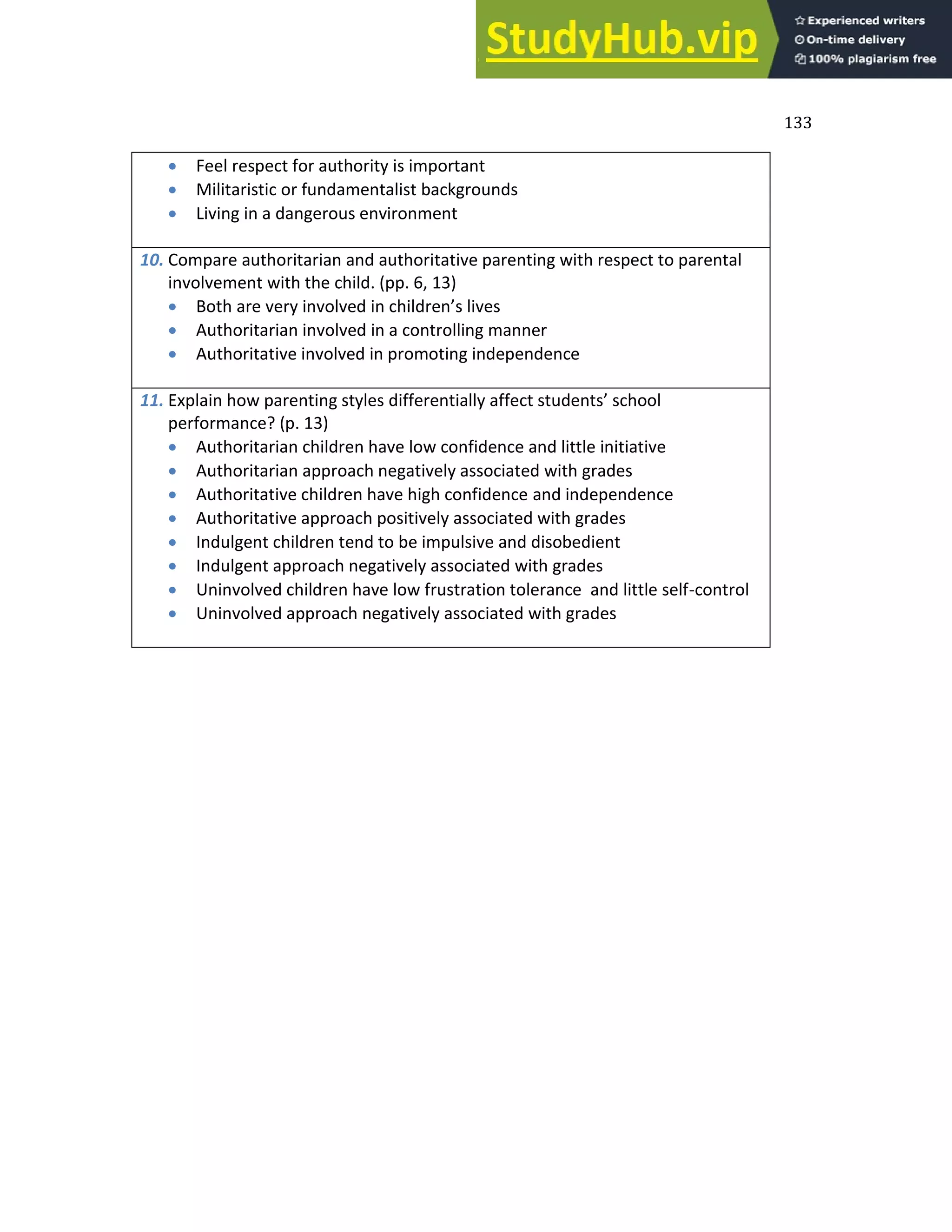 133
 Feel respect for authority is important
 Militaristic or fundamentalist backgrounds
 Living in a dangerous environment
10. Compare authoritarian and authoritative parenting with respect to parental
involvement with the child. (pp. 6, 13)
 Both are er i ol ed i hildre ’s li es
 Authoritarian involved in a controlling manner
 Authoritative involved in promoting independence
11. E plai ho pare ti g st les differe tiall affe t stude ts’ s hool
performance? (p. 13)
 Authoritarian children have low confidence and little initiative
 Authoritarian approach negatively associated with grades
 Authoritative children have high confidence and independence
 Authoritative approach positively associated with grades
 Indulgent children tend to be impulsive and disobedient
 Indulgent approach negatively associated with grades
 Uninvolved children have low frustration tolerance and little self-control
 Uninvolved approach negatively associated with grades
 