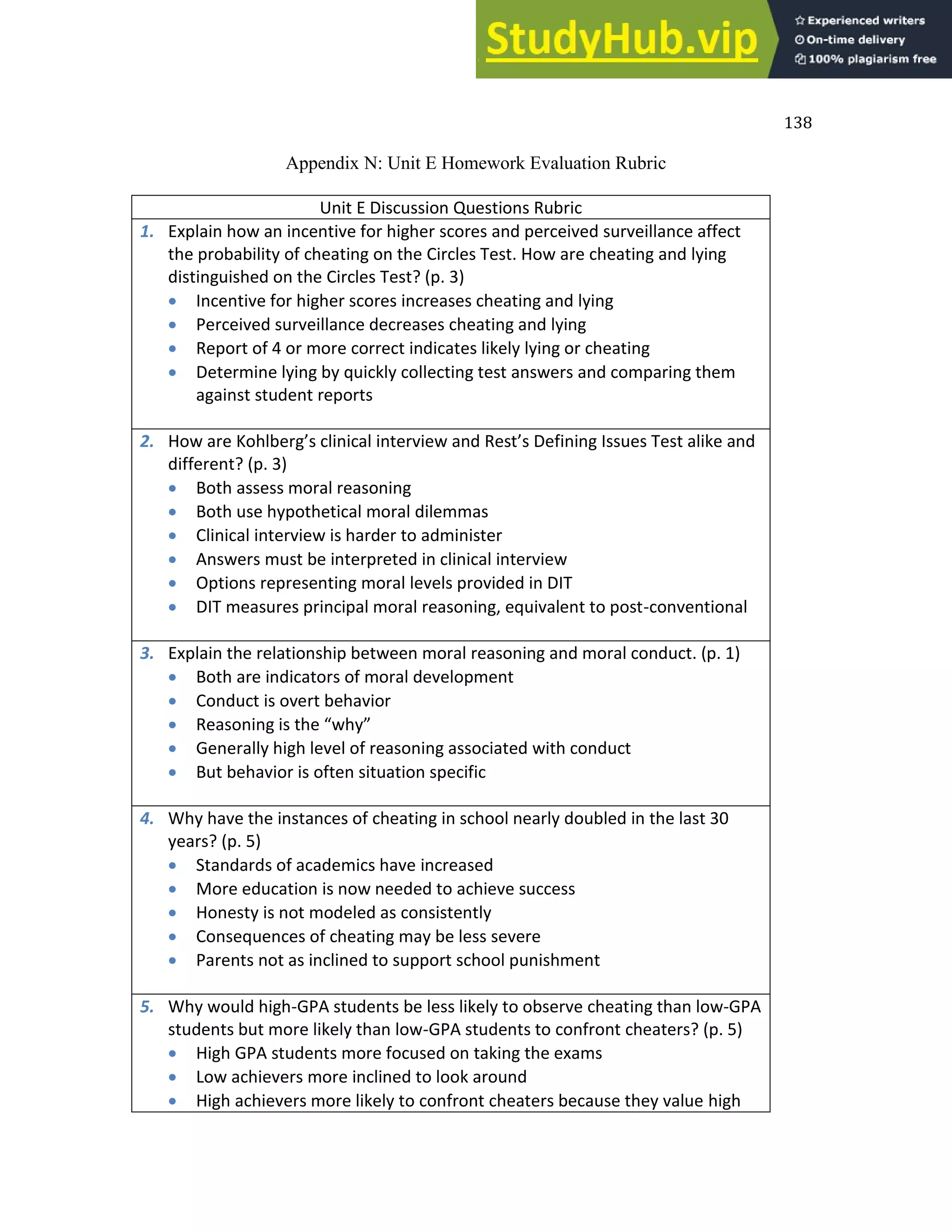 138
Appendix N: Unit E Homework Evaluation Rubric
Unit E Discussion Questions Rubric
1. Explain how an incentive for higher scores and perceived surveillance affect
the probability of cheating on the Circles Test. How are cheating and lying
distinguished on the Circles Test? (p. 3)
 Incentive for higher scores increases cheating and lying
 Perceived surveillance decreases cheating and lying
 Report of 4 or more correct indicates likely lying or cheating
 Determine lying by quickly collecting test answers and comparing them
against student reports
2. Ho are Kohl erg’s li i al i ter ie a d Rest’s Defi i g Issues Test alike a d
different? (p. 3)
 Both assess moral reasoning
 Both use hypothetical moral dilemmas
 Clinical interview is harder to administer
 Answers must be interpreted in clinical interview
 Options representing moral levels provided in DIT
 DIT measures principal moral reasoning, equivalent to post-conventional
3. Explain the relationship between moral reasoning and moral conduct. (p. 1)
 Both are indicators of moral development
 Conduct is overt behavior
 Reaso i g is the h
 Generally high level of reasoning associated with conduct
 But behavior is often situation specific
4. Why have the instances of cheating in school nearly doubled in the last 30
years? (p. 5)
 Standards of academics have increased
 More education is now needed to achieve success
 Honesty is not modeled as consistently
 Consequences of cheating may be less severe
 Parents not as inclined to support school punishment
5. Why would high-GPA students be less likely to observe cheating than low-GPA
students but more likely than low-GPA students to confront cheaters? (p. 5)
 High GPA students more focused on taking the exams
 Low achievers more inclined to look around
 High achievers more likely to confront cheaters because they value high
 