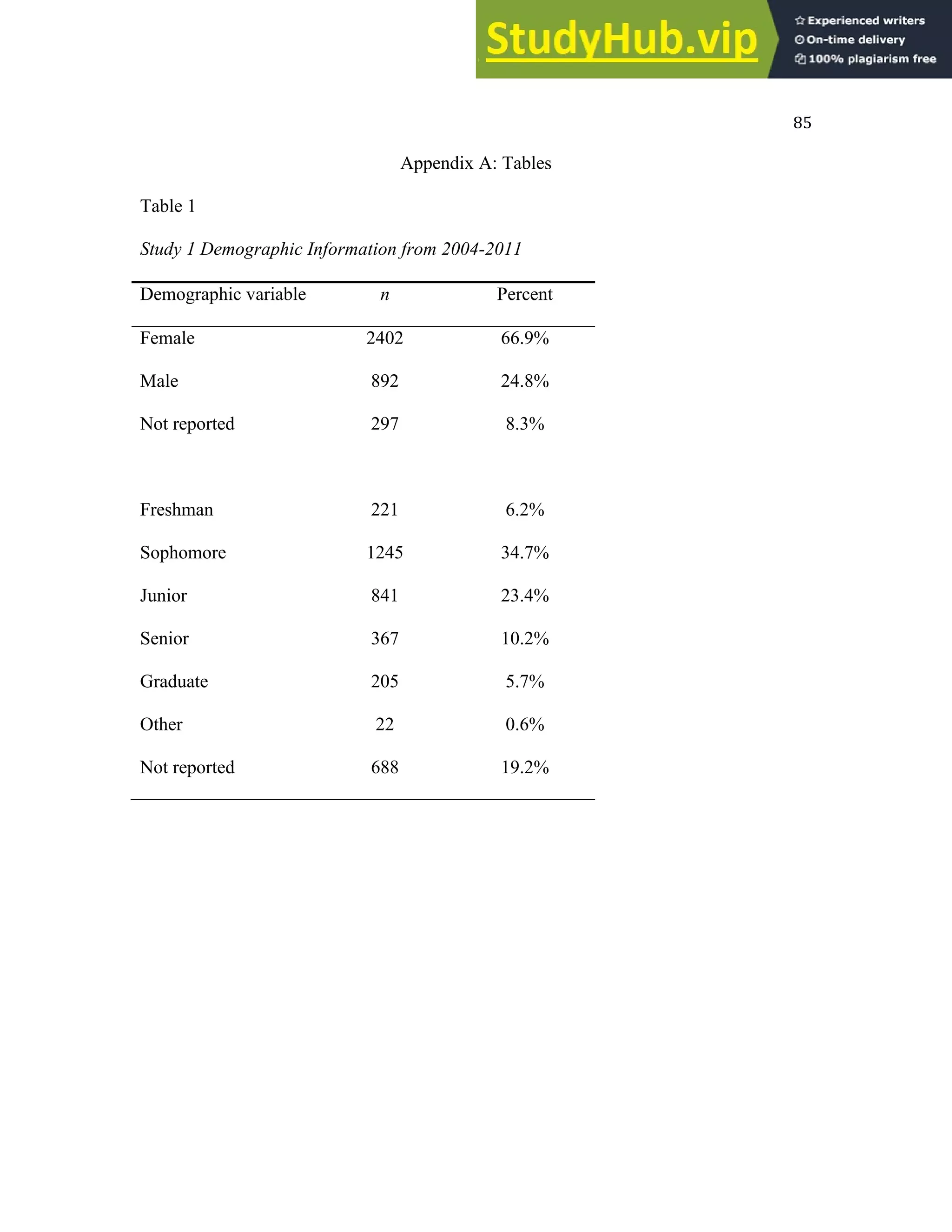 85
Appendix A: Tables
Table 1
Study 1 Demographic Information from 2004-2011
Demographic variable n Percent
Female 2402 66.9%
Male 892 24.8%
Not reported 297 8.3%
Freshman 221 6.2%
Sophomore 1245 34.7%
Junior 841 23.4%
Senior 367 10.2%
Graduate 205 5.7%
Other 22 0.6%
Not reported 688 19.2%
 