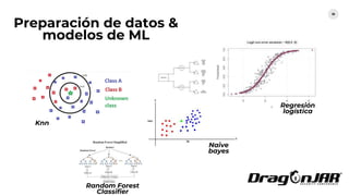 36
Preparación de datos &
modelos de ML
Knn
Naive
bayes
Regresión
logística
Random Forest
Classifier
 