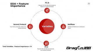 44
Variables
P3_d
Percentil 75% de todas las duraciones
de la ventana de tiempo
Netflows
Cantidad de Netflows en la ventana de
tiempo
P3_ib
Percentil 75% de todas las entradas de
Bytes en la ventana de tiempo
Second_Protocol
Top II de los protocolos usados en la
ventana de tiempo
EDA + Feature
Importance
Total Variables - Feature Importance = 14
 