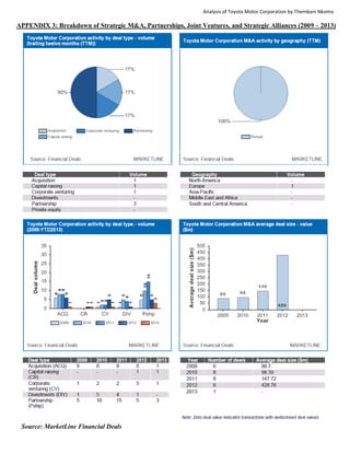 Analysis of Toyota Motor Corporation by Thembani Nkomo
APPENDIX 3: Breakdown of Strategic M&A, Partnerships, Joint Ventures, and Strategic Alliances (2009 – 2013)
Source: MarketLine Financial Deals
 