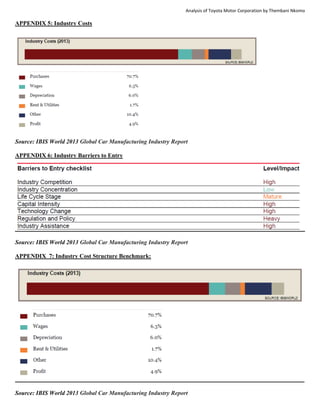 Analysis of Toyota Motor Corporation by Thembani Nkomo
APPENDIX 5: Industry Costs
Source: IBIS World 2013 Global Car Manufacturing Industry Report
APPENDIX 6: Industry Barriers to Entry
Source: IBIS World 2013 Global Car Manufacturing Industry Report
APPENDIX 7: Industry Cost Structure Benchmark:
Source: IBIS World 2013 Global Car Manufacturing Industry Report
 