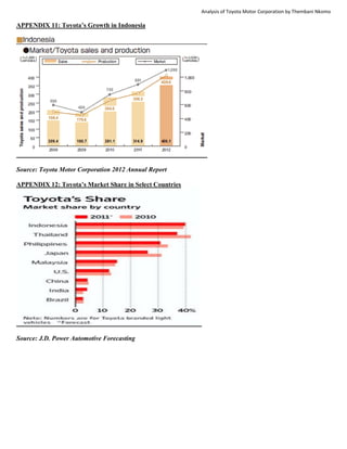 Analysis of Toyota Motor Corporation by Thembani Nkomo
APPENDIX 11: Toyota’s Growth in Indonesia
Source: Toyota Motor Corporation 2012 Annual Report
APPENDIX 12: Toyota’s Market Share in Select Countries
Source: J.D. Power Automotive Forecasting
 