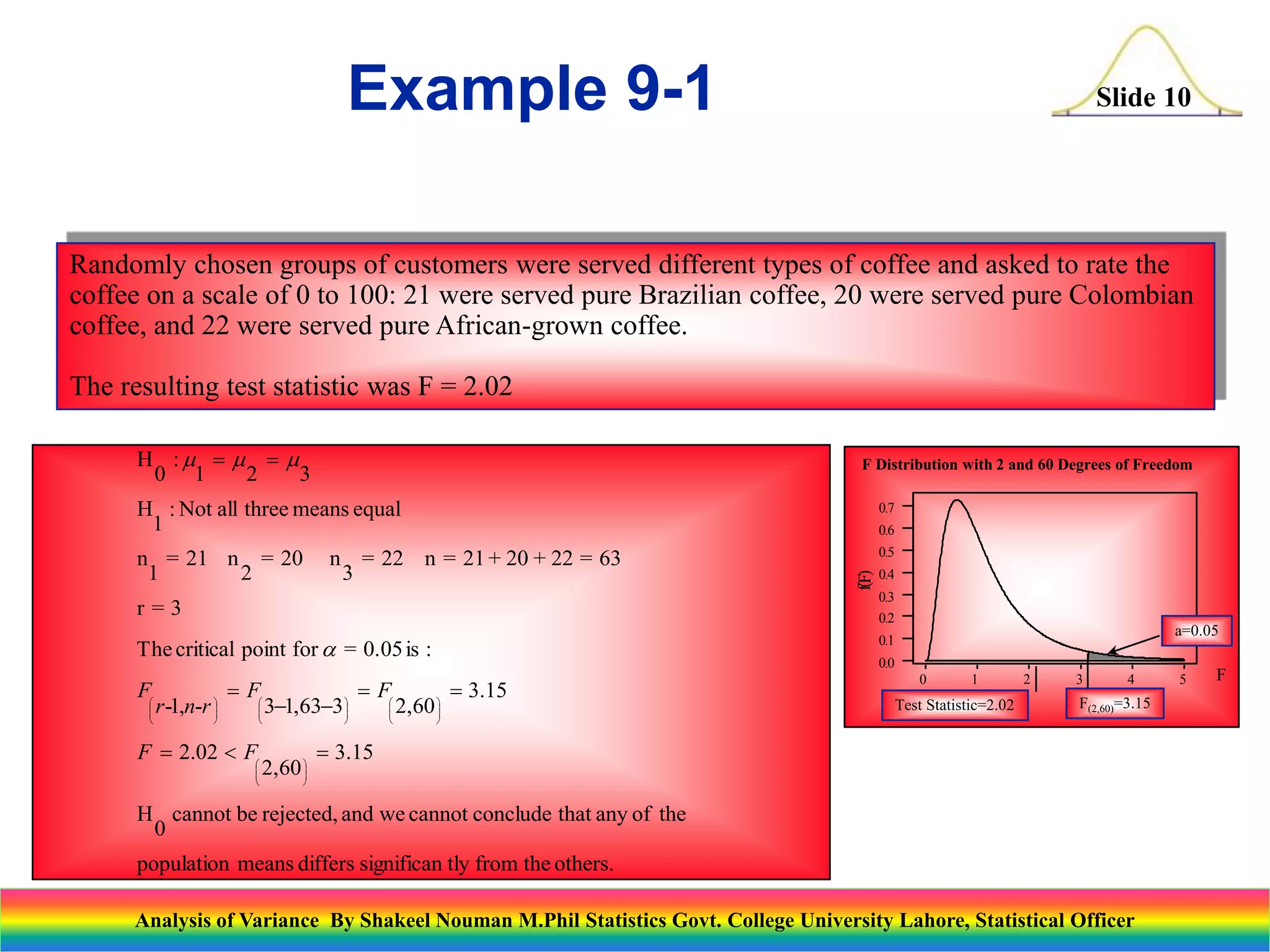 Slide 10
Randomly chosen groups of customers were served different types of coffee and asked to rate the
coffee on a scale of 0 to 100: 21 were served pure Brazilian coffee, 20 were served pure Colombian
coffee, and 22 were served pure African-grown coffee.
The resulting test statistic was F = 2.02
others.
the
from
tly
significan
differs
means
population
the
of
any
that
conclude
cannot
we
and
rejected,
be
cannot
0
H
15
.
3
60
,
2
02
.
2
15
.
3
60
,
2
3
63
,
1
3
-
,
1
-
:
is
0.05
=
for
point
critical
The
3
=
r
63
=
22
+
20
+
21
=
n
22
=
3
n
20
=
2
n
21
=
1
n
equal
means
three
all
Not
:
1
H
3
2
1
:
0
H










































F
F
F
F
r
n
r
F
a
m
m
m
5
4
3
2
1
0
0.7
0.6
0.5
0.4
0.3
0.2
0.1
0.0
F
f(F)
F Distribution with 2 and 60 Degrees of Freedom
a=0.05
Test Statistic=2.02 F(2,60)=3.15
Example 9-1
Analysis of Variance By Shakeel Nouman M.Phil Statistics Govt. College University Lahore, Statistical Officer
 