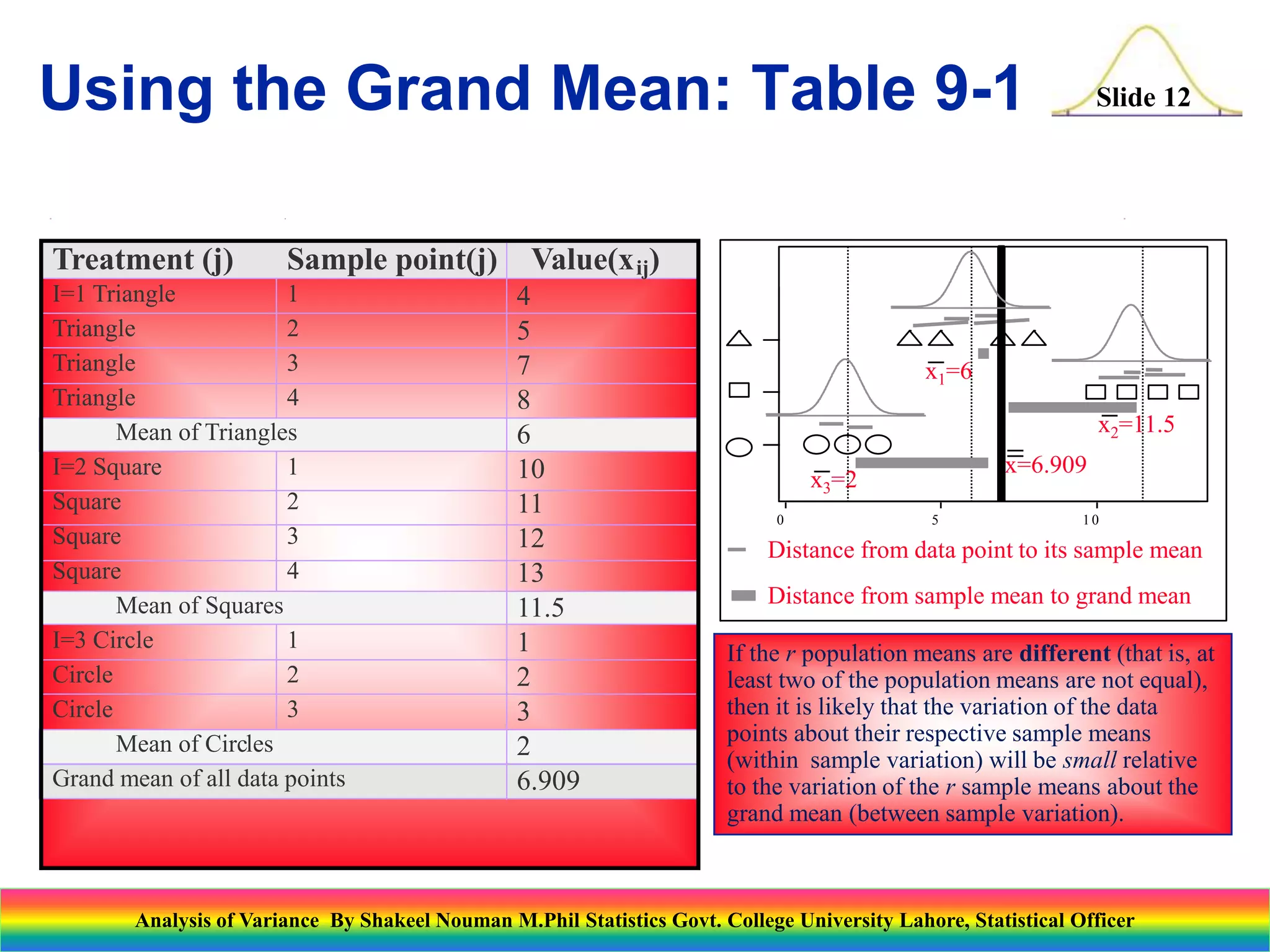 Slide 12
Using the Grand Mean: Table 9-1
If the r population means are different (that is, at
least two of the population means are not equal),
then it is likely that the variation of the data
points about their respective sample means
(within sample variation) will be small relative
to the variation of the r sample means about the
grand mean (between sample variation).
Distance from data point to its sample mean
Distance from sample mean to grand mean
1 0
5
0
x3=2
x2=11.5
x1=6
x=6.909
Treatment (j) Sample point(j) Value(xij)
I=1 Triangle 1 4
Triangle 2 5
Triangle 3 7
Triangle 4 8
Mean of Triangles 6
I=2 Square 1 10
Square 2 11
Square 3 12
Square 4 13
Mean of Squares 11.5
I=3 Circle 1 1
Circle 2 2
Circle 3 3
Mean of Circles 2
Grand mean of all data points 6.909
Analysis of Variance By Shakeel Nouman M.Phil Statistics Govt. College University Lahore, Statistical Officer
 