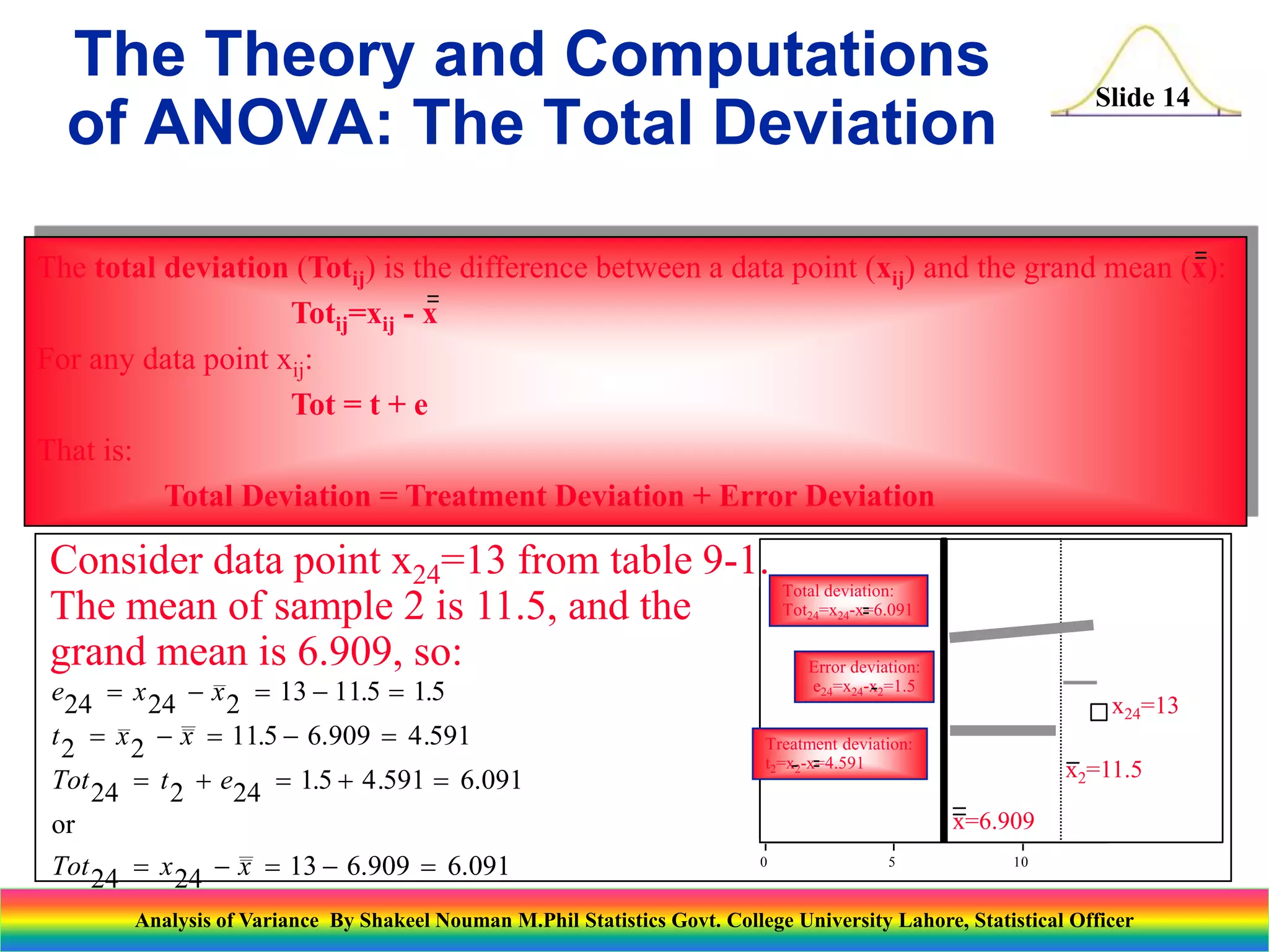 Slide 14
Consider data point x24=13 from table 9-1.
The mean of sample 2 is 11.5, and the
grand mean is 6.909, so:
e x x
t x x
Tot t e
Tot x x
24 24 2 13 11 5 1 5
2 2 11 5 6 909 4 591
24 2 24 1 5 4 591 6 091
24 24 13 6 909 6 091
    
    
    
    
. .
. . .
. . .
. .
or
10
5
0
x2=11.5
x=6.909
x24=13
Total deviation:
Tot24=x24-x=6.091
Treatment deviation:
t2=x2-x=4.591
Error deviation:
e24=x24-x2=1.5
The total deviation (Totij) is the difference between a data point (xij) and the grand mean (x):
Totij=xij - x
For any data point xij:
Tot = t + e
That is:
Total Deviation = Treatment Deviation + Error Deviation
The Theory and Computations
of ANOVA: The Total Deviation
Analysis of Variance By Shakeel Nouman M.Phil Statistics Govt. College University Lahore, Statistical Officer
 