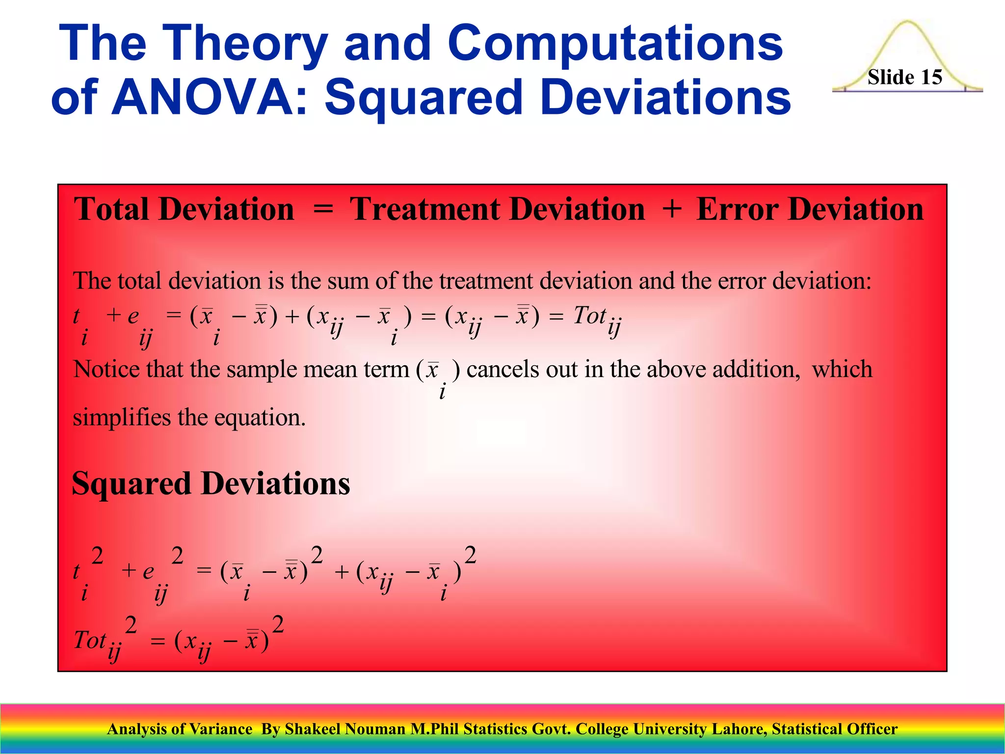 Slide 15
Total Deviation = Treatment Deviation + Error Deviation
Squared Deviations
The total deviation is the sum of the treatment deviation and the error deviation:
+ = ( ) ( )
Notice that the sample mean term ( ) cancels out in the above addition, which
simplifies the equation.
2
+
2
= ( )
2
( )
2
t
i
e
ij
x
i
x xij x
i
xij x Totij
x
i
t
i
e
ij
x
i
x xij x
i
Totij xij x
     
  
 
( )
( )
2 2
The Theory and Computations
of ANOVA: Squared Deviations
Analysis of Variance By Shakeel Nouman M.Phil Statistics Govt. College University Lahore, Statistical Officer
 