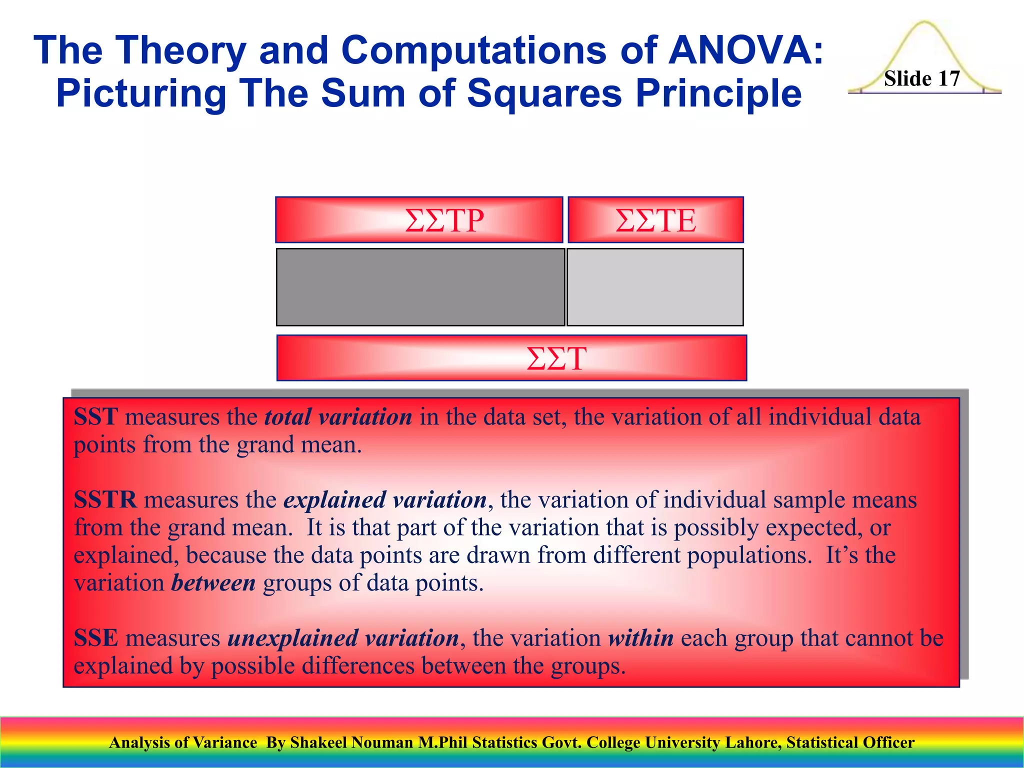Slide 17
SST
SSTR SSTE
SST measures the total variation in the data set, the variation of all individual data
points from the grand mean.
SSTR measures the explained variation, the variation of individual sample means
from the grand mean. It is that part of the variation that is possibly expected, or
explained, because the data points are drawn from different populations. It’s the
variation between groups of data points.
SSE measures unexplained variation, the variation within each group that cannot be
explained by possible differences between the groups.
The Theory and Computations of ANOVA:
Picturing The Sum of Squares Principle
Analysis of Variance By Shakeel Nouman M.Phil Statistics Govt. College University Lahore, Statistical Officer
 