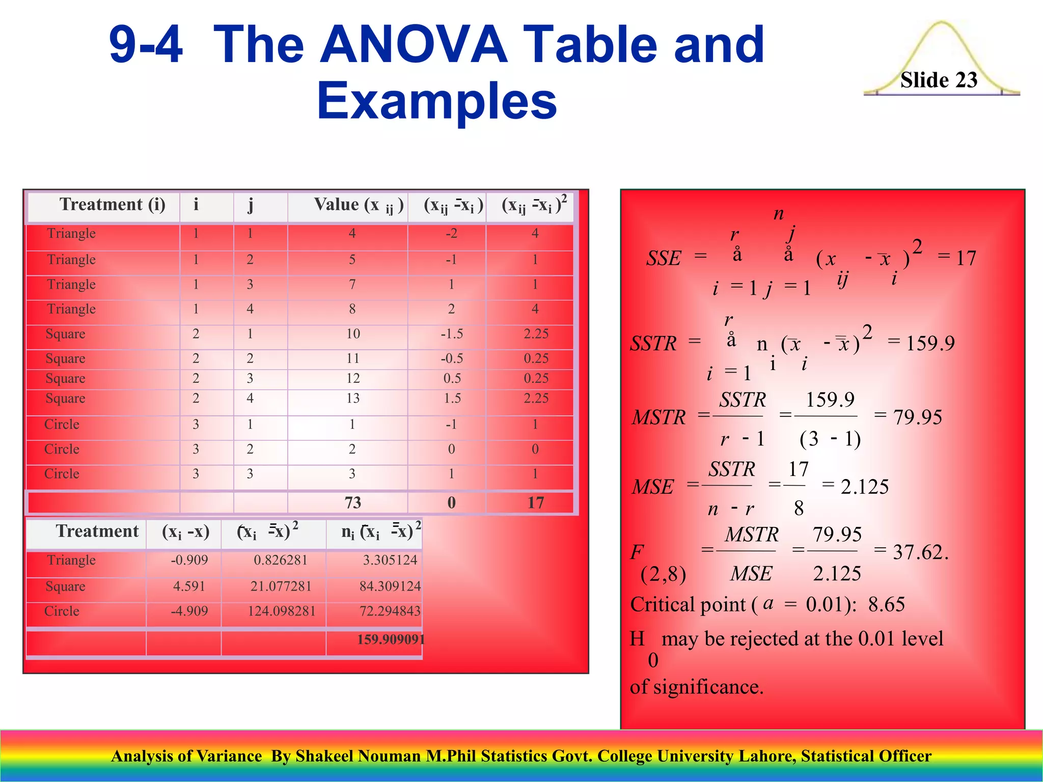 Slide 23
( )
2
n
i
( )
2
Critical point ( = 0.01): 8.65
H
0
may be rejected at the 0.01 level
of significance.
SSE x
ij
x
i
j
n
j
i
r
SSTR x
i
x
i
r
MSTR
SSTR
r
MSE
SSTR
n r
F
MSTR
MSE
= -
=
å =
=
å
= -
=
å =
=
-
=
-
=
=
-
= =
= = =
1
17
1
1
159 9
1
159 9
3 1
79 95
17
8
2 125
2 8
79 95
2 125
37 62
.
.
( )
.
.
( , )
.
.
. .
a
Treatment (i) i j Value (x ij ) (xij -xi ) (xij -xi )2
Triangle 1 1 4 -2 4
Triangle 1 2 5 -1 1
Triangle 1 3 7 1 1
Triangle 1 4 8 2 4
Square 2 1 10 -1.5 2.25
Square 2 2 11 -0.5 0.25
Square 2 3 12 0.5 0.25
Square 2 4 13 1.5 2.25
Circle 3 1 1 -1 1
Circle 3 2 2 0 0
Circle 3 3 3 1 1
73 0 17
Treatment (xi -x) (xi -x)2
ni (xi -x)2
Triangle -0.909 0.826281 3.305124
Square 4.591 21.077281 84.309124
Circle -4.909 124.098281 72.294843
159.909091
9-4 The ANOVA Table and
Examples
Analysis of Variance By Shakeel Nouman M.Phil Statistics Govt. College University Lahore, Statistical Officer
 