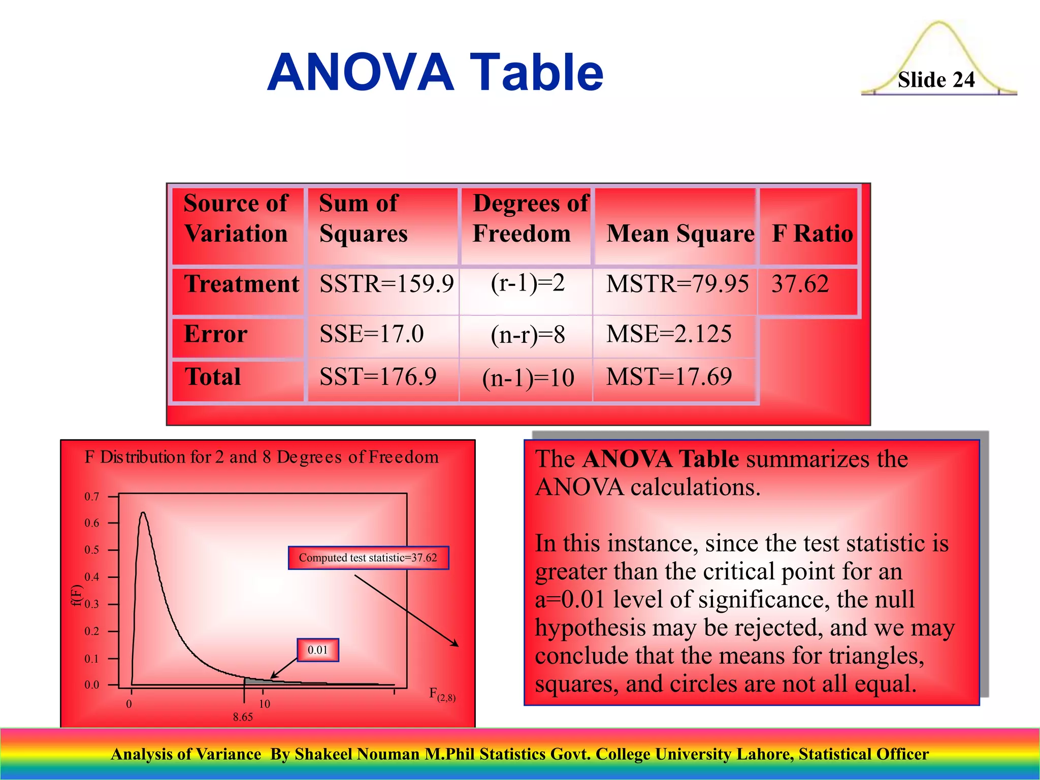 Slide 24
Source of
Variation
Sum of
Squares
Degrees of
Freedom Mean Square F Ratio
Treatment SSTR=159.9 (r-1)=2 MSTR=79.95 37.62
Error SSE=17.0 (n-r)=8 MSE=2.125
Total SST=176.9 (n-1)=10 MST=17.69
10
0
0.7
0.6
0.5
0.4
0.3
0.2
0.1
0.0
F(2,8)
f(F)
F Distribution for 2 and 8 Degrees of Freedom
8.65
0.01
Computed test statistic=37.62
The ANOVA Table summarizes the
ANOVA calculations.
In this instance, since the test statistic is
greater than the critical point for an
a=0.01 level of significance, the null
hypothesis may be rejected, and we may
conclude that the means for triangles,
squares, and circles are not all equal.
ANOVA Table
Analysis of Variance By Shakeel Nouman M.Phil Statistics Govt. College University Lahore, Statistical Officer
 