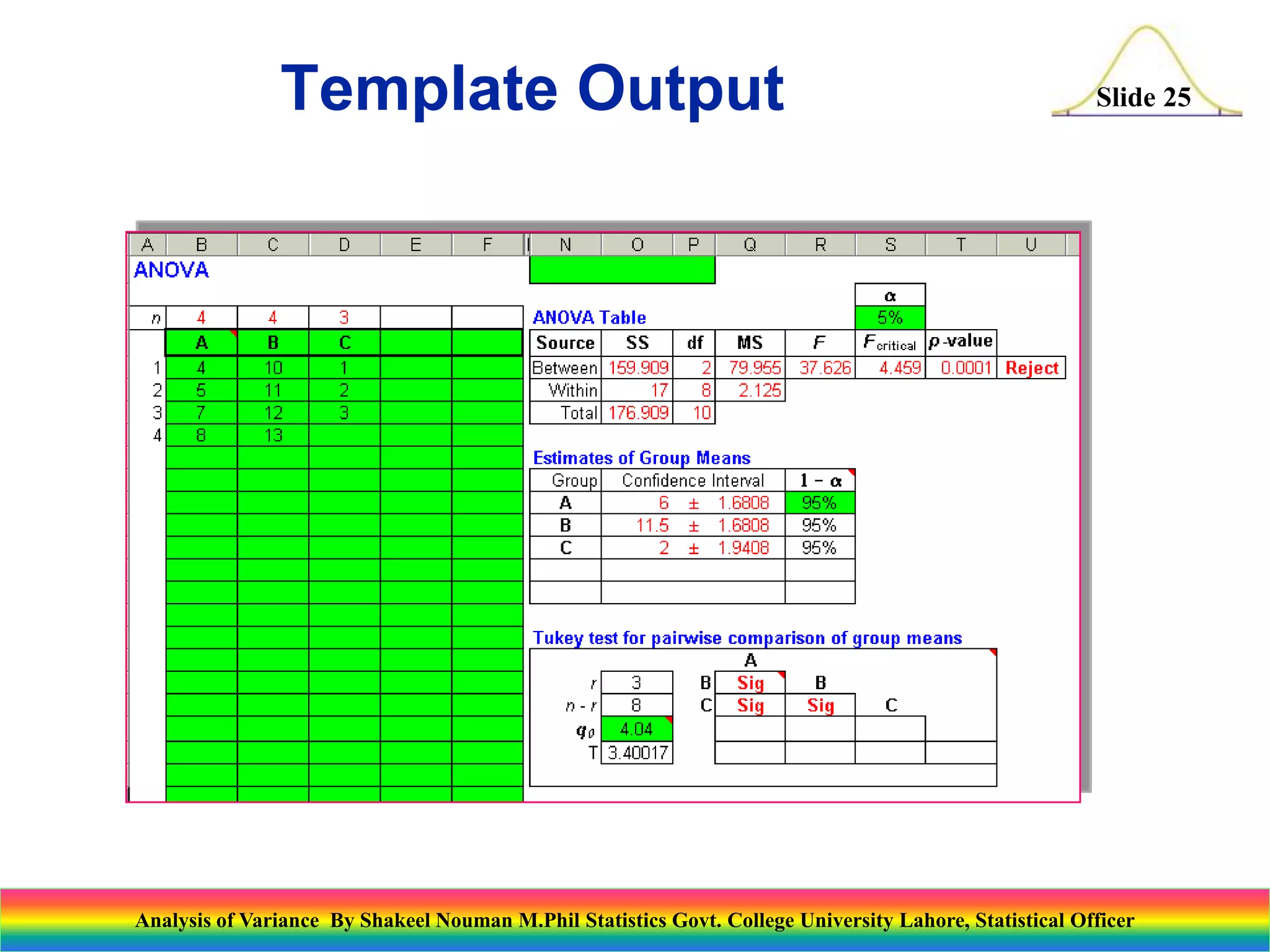 Slide 25
Template Output
Analysis of Variance By Shakeel Nouman M.Phil Statistics Govt. College University Lahore, Statistical Officer
 
