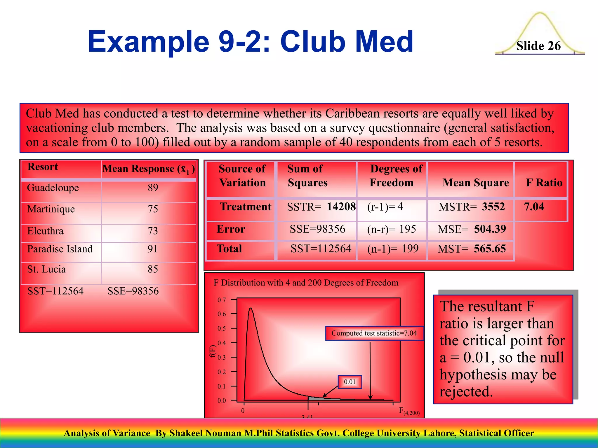 Slide 26
Club Med has conducted a test to determine whether its Caribbean resorts are equally well liked by
vacationing club members. The analysis was based on a survey questionnaire (general satisfaction,
on a scale from 0 to 100) filled out by a random sample of 40 respondents from each of 5 resorts.
Source of
Variation
Sum of
Squares
Degrees of
Freedom Mean Square F Ratio
Treatment SSTR= 14208 (r-1)= 4 MSTR= 3552 7.04
Error SSE=98356 (n-r)= 195 MSE= 504.39
Total SST=112564 (n-1)= 199 MST= 565.65
Resort Mean Response (x )
i
Guadeloupe 89
Martinique 75
Eleuthra 73
Paradise Island 91
St. Lucia 85
SST=112564 SSE=98356
F(4,200)
F Distribution with 4 and 200 Degrees of Freedom
0
0.7
0.6
0.5
0.4
0.3
0.2
0.1
0.0
f(F)
3.41
0.01
Computed test statistic=7.04
The resultant F
ratio is larger than
the critical point for
a = 0.01, so the null
hypothesis may be
rejected.
Example 9-2: Club Med
Analysis of Variance By Shakeel Nouman M.Phil Statistics Govt. College University Lahore, Statistical Officer
 