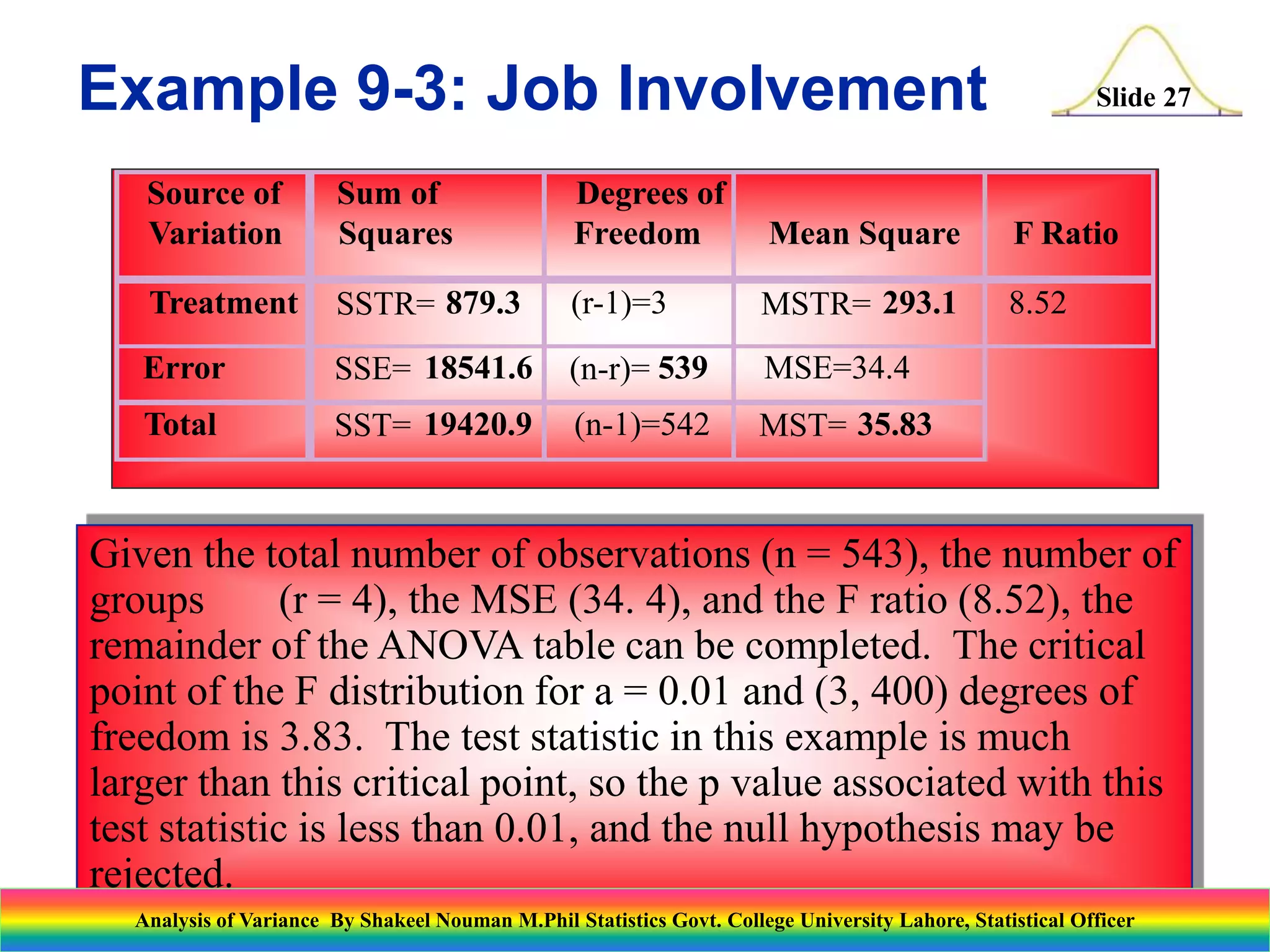 Slide 27
Source of
Variation
Sum of
Squares
Degrees of
Freedom Mean Square F Ratio
Treatment SSTR= 879.3 (r-1)=3 MSTR= 293.1 8.52
Error SSE= 18541.6 (n-r)= 539 MSE=34.4
Total SST= 19420.9 (n-1)=542 MST= 35.83
Given the total number of observations (n = 543), the number of
groups (r = 4), the MSE (34. 4), and the F ratio (8.52), the
remainder of the ANOVA table can be completed. The critical
point of the F distribution for a = 0.01 and (3, 400) degrees of
freedom is 3.83. The test statistic in this example is much
larger than this critical point, so the p value associated with this
test statistic is less than 0.01, and the null hypothesis may be
rejected.
Example 9-3: Job Involvement
Analysis of Variance By Shakeel Nouman M.Phil Statistics Govt. College University Lahore, Statistical Officer
 