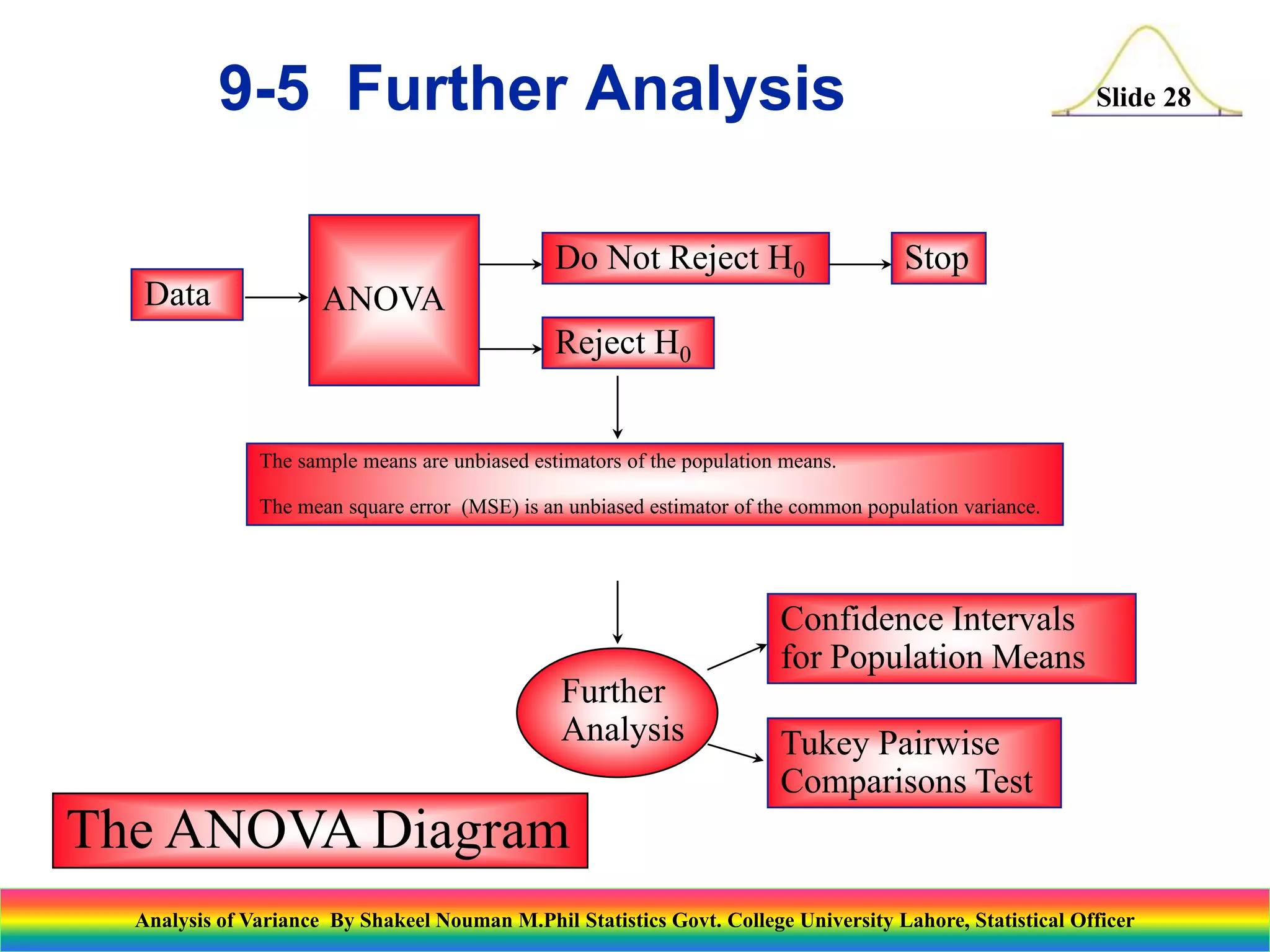 Slide 28
Data ANOVA
Do Not Reject H0 Stop
Reject H0
The sample means are unbiased estimators of the population means.
The mean square error (MSE) is an unbiased estimator of the common population variance.
Further
Analysis
Confidence Intervals
for Population Means
Tukey Pairwise
Comparisons Test
The ANOVA Diagram
9-5 Further Analysis
Analysis of Variance By Shakeel Nouman M.Phil Statistics Govt. College University Lahore, Statistical Officer
 