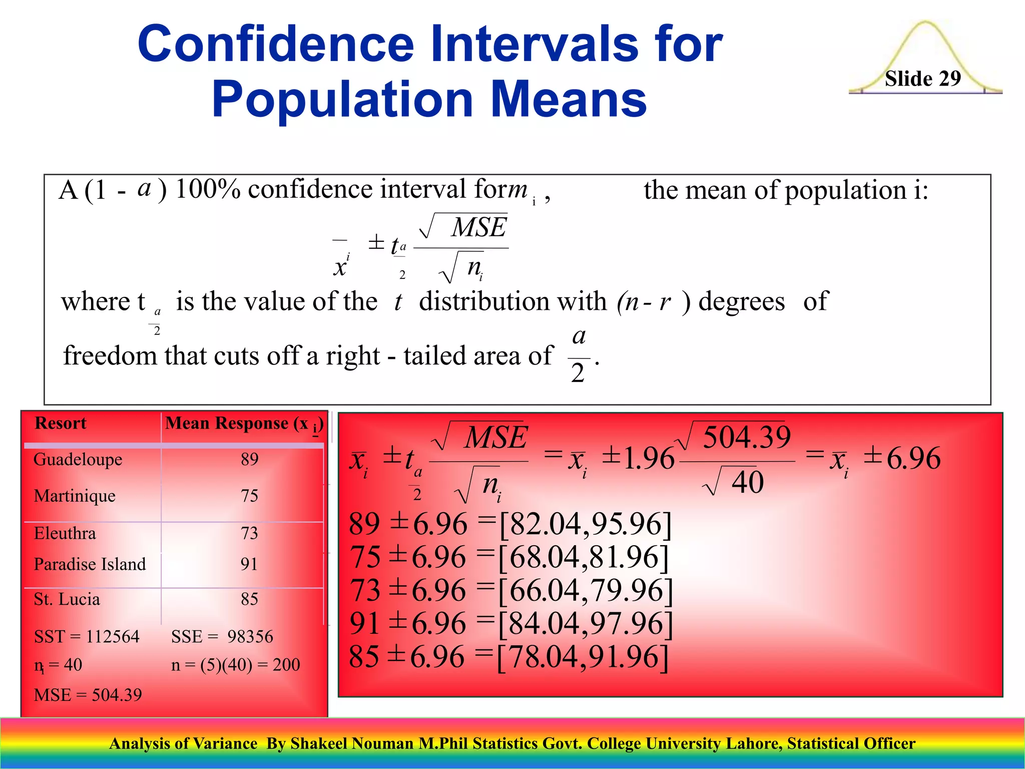 Slide 29
A (1 - ) 100% confidence interval for , the mean of population i:
i
a m
a
a
where t is the value of the distribution with ) degrees of
freedom that cuts off a right - tailed area of
2
.
2
a
x
t
MSE
n
i
i
±
2
t (n- r
x t
MSE
n
x x
i
i
i i
± = ± = ±
± =
± =
± =
± =
± =
a
2
196
504 39
40
6 96
89 6 96 82 04 95 96]
75 6 96 68 04 81 96]
73 6 96 66 04 79 96]
91 6 96 84 04 97 96]
85 6 96 78 04 91 96]
.
.
.
. [ . , .
. [ . , .
. [ . , .
. [ . , .
. [ . , .
Resort Mean Response (x i)
Guadeloupe 89
Martinique 75
Eleuthra 73
Paradise Island 91
St. Lucia 85
SST = 112564 SSE = 98356
ni = 40 n = (5)(40) = 200
MSE = 504.39
Confidence Intervals for
Population Means
Analysis of Variance By Shakeel Nouman M.Phil Statistics Govt. College University Lahore, Statistical Officer
 