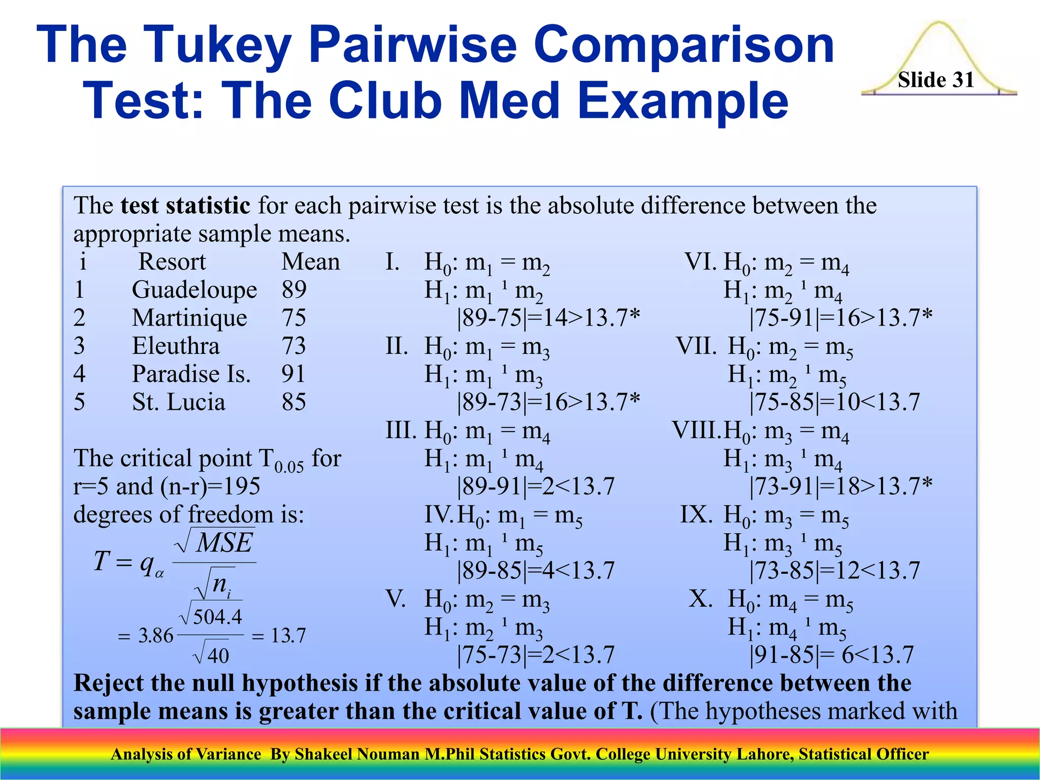 Slide 31
The test statistic for each pairwise test is the absolute difference between the
appropriate sample means.
i Resort Mean I. H0: m1 = m2 VI. H0: m2 = m4
1 Guadeloupe 89 H1: m1 ¹ m2 H1: m2 ¹ m4
2 Martinique 75 |89-75|=14>13.7* |75-91|=16>13.7*
3 Eleuthra 73 II. H0: m1 = m3 VII. H0: m2 = m5
4 Paradise Is. 91 H1: m1 ¹ m3 H1: m2 ¹ m5
5 St. Lucia 85 |89-73|=16>13.7* |75-85|=10<13.7
III. H0: m1 = m4 VIII.H0: m3 = m4
The critical point T0.05 for H1: m1 ¹ m4 H1: m3 ¹ m4
r=5 and (n-r)=195 |89-91|=2<13.7 |73-91|=18>13.7*
degrees of freedom is: IV.H0: m1 = m5 IX. H0: m3 = m5
H1: m1 ¹ m5 H1: m3 ¹ m5
|89-85|=4<13.7 |73-85|=12<13.7
V. H0: m2 = m3 X. H0: m4 = m5
H1: m2 ¹ m3 H1: m4 ¹ m5
|75-73|=2<13.7 |91-85|= 6<13.7
Reject the null hypothesis if the absolute value of the difference between the
sample means is greater than the critical value of T. (The hypotheses marked with
* are rejected.)
T q
MSE
ni

 
a
386
504 4
40
13 7
.
.
.
The Tukey Pairwise Comparison
Test: The Club Med Example
Analysis of Variance By Shakeel Nouman M.Phil Statistics Govt. College University Lahore, Statistical Officer
 