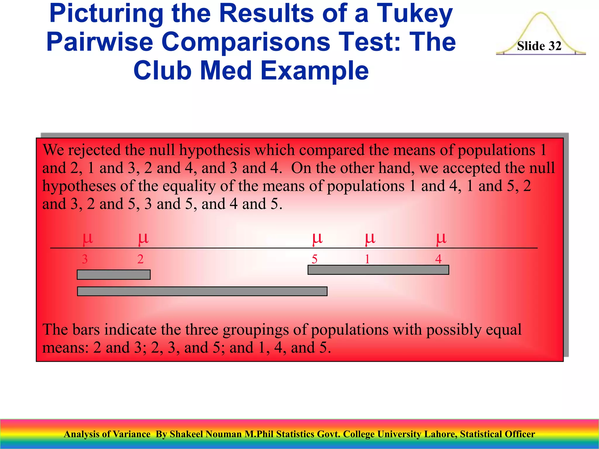 Slide 32
We rejected the null hypothesis which compared the means of populations 1
and 2, 1 and 3, 2 and 4, and 3 and 4. On the other hand, we accepted the null
hypotheses of the equality of the means of populations 1 and 4, 1 and 5, 2
and 3, 2 and 5, 3 and 5, and 4 and 5.
The bars indicate the three groupings of populations with possibly equal
means: 2 and 3; 2, 3, and 5; and 1, 4, and 5.
m
1
m
2
m
3
m
4
m
5
Picturing the Results of a Tukey
Pairwise Comparisons Test: The
Club Med Example
Analysis of Variance By Shakeel Nouman M.Phil Statistics Govt. College University Lahore, Statistical Officer
 