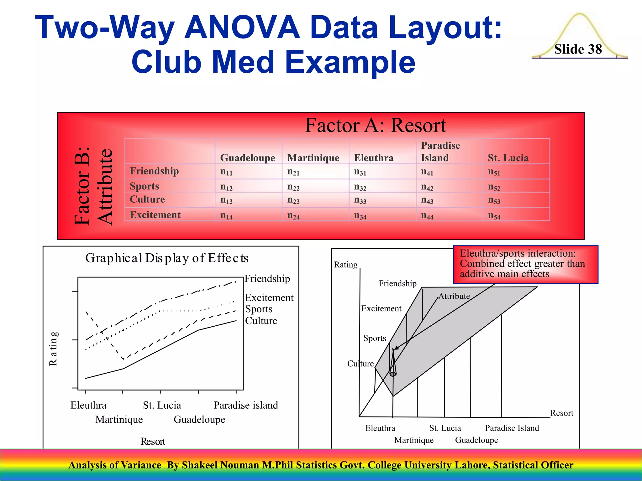 Slide 38
Guadeloupe Martinique Eleuthra
Paradise
Island St. Lucia
Friendship n11 n21 n31 n41 n51
Sports n12 n22 n32 n42 n52
Culture n13 n23 n33 n43 n53
Excitement n14 n24 n34 n44 n54
Factor A: Resort
Factor
B:
Attribute
Resort
R
a
tin
g
Graphical Display of Effects
Eleuthra
Martinique
St. Lucia
Guadeloupe
Paradise island
Friendship
Excitement
Sports
Culture
Eleuthra/sports interaction:
Combined effect greater than
additive main effects
Sports
Friendship
Attribute
Resort
Excitement
Culture
Rating
Eleuthra
Martinique
St. Lucia
Guadeloupe
Paradise Island
Two-Way ANOVA Data Layout:
Club Med Example
Analysis of Variance By Shakeel Nouman M.Phil Statistics Govt. College University Lahore, Statistical Officer
 