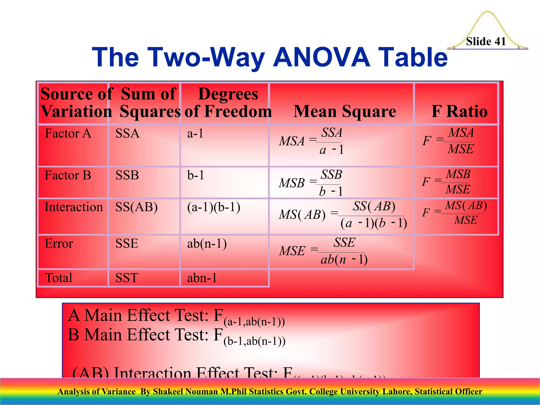 Slide 41
Source of
Variation
Sum of
Squares
Degrees
of Freedom Mean Square F Ratio
Factor A SSA a-1
MSA
SSA
a
=
-1
F
MSA
MSE
=
Factor B SSB b-1
MSB
SSB
b
=
-1
F
MSB
MSE
=
Interaction SS(AB) (a-1)(b-1)
MS AB
SS AB
a b
( )
( )
( )( )
=
- -
1 1
F
MS AB
MSE
=
( )
Error SSE ab(n-1)
MSE
SSE
ab n
=
-
( )
1
Total SST abn-1
A Main Effect Test: F(a-1,ab(n-1))
B Main Effect Test: F(b-1,ab(n-1))
(AB) Interaction Effect Test: F((a-1)(b-1),ab(n-1))
The Two-Way ANOVA Table
Analysis of Variance By Shakeel Nouman M.Phil Statistics Govt. College University Lahore, Statistical Officer
 