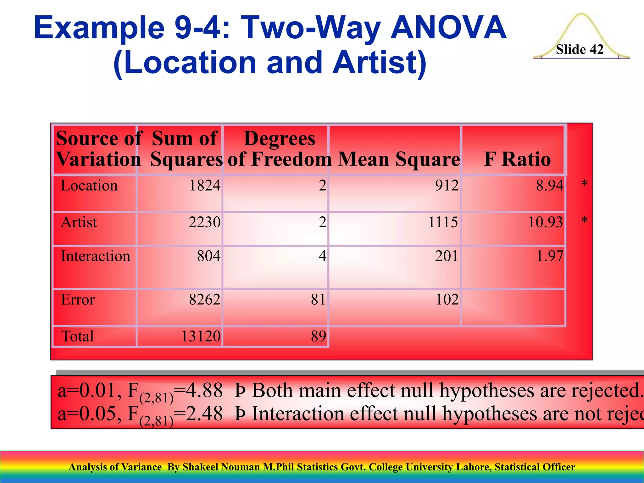 Slide 42
Source of
Variation
Sum of
Squares
Degrees
of Freedom Mean Square F Ratio
Location 1824 2 912 8.94 *
Artist 2230 2 1115 10.93 *
Interaction 804 4 201 1.97
Error 8262 81 102
Total 13120 89
a=0.01, F(2,81)=4.88 Þ Both main effect null hypotheses are rejected.
a=0.05, F(2,81)=2.48 Þ Interaction effect null hypotheses are not rejec
Example 9-4: Two-Way ANOVA
(Location and Artist)
Analysis of Variance By Shakeel Nouman M.Phil Statistics Govt. College University Lahore, Statistical Officer
 