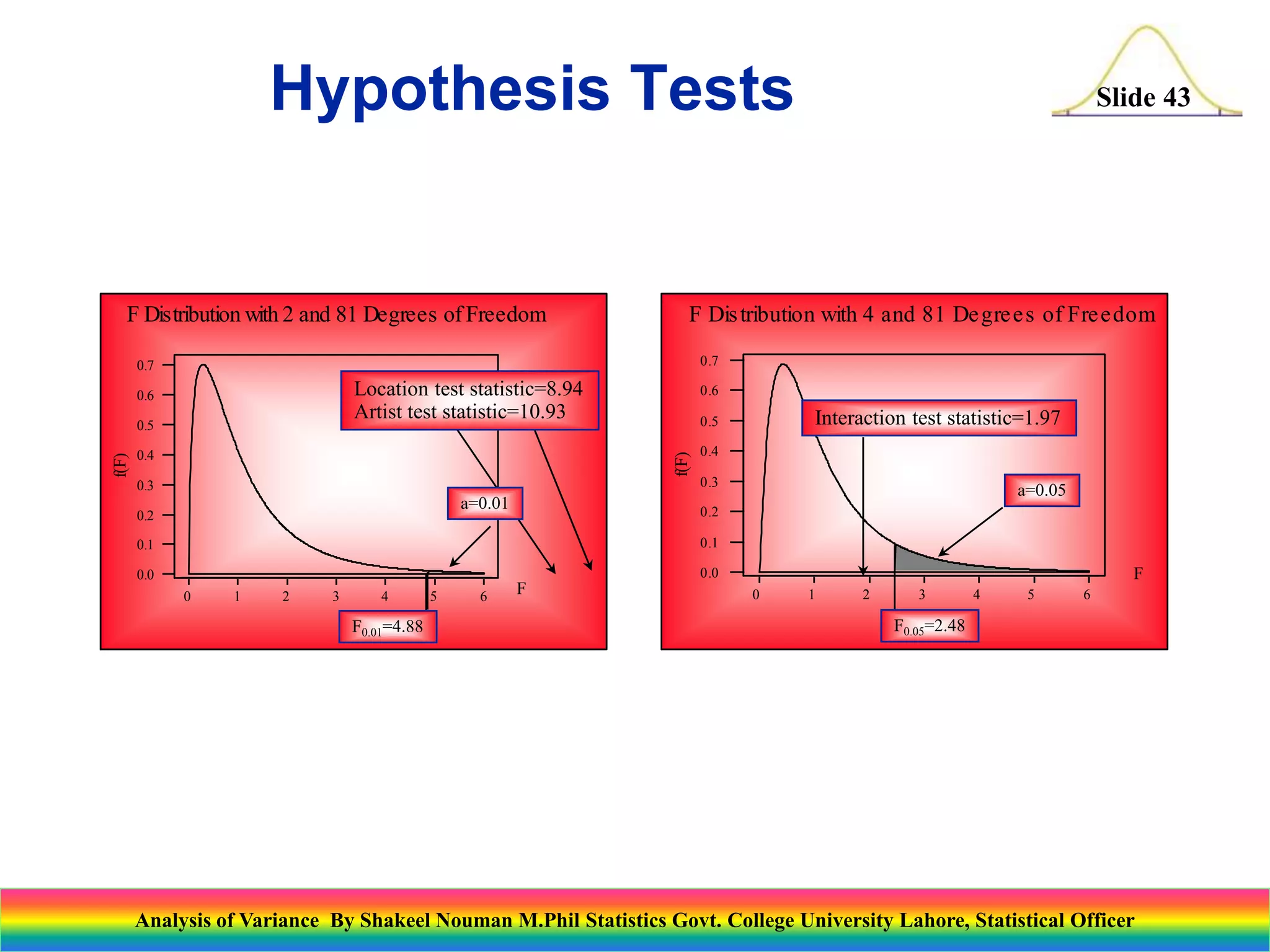 Slide 43
6
5
4
3
2
1
0
0.7
0.6
0.5
0.4
0.3
0.2
0.1
0.0
F
f(F)
F Distribution with 2 and 81 Degrees of Freedom
F0.01=4.88
a=0.01
Location test statistic=8.94
Artist test statistic=10.93
6
5
4
3
2
1
0
0.7
0.6
0.5
0.4
0.3
0.2
0.1
0.0 F
f(F)
F Distribution with 4 and 81 Degrees of Freedom
Interaction test statistic=1.97
a=0.05
F0.05=2.48
Hypothesis Tests
Analysis of Variance By Shakeel Nouman M.Phil Statistics Govt. College University Lahore, Statistical Officer
 