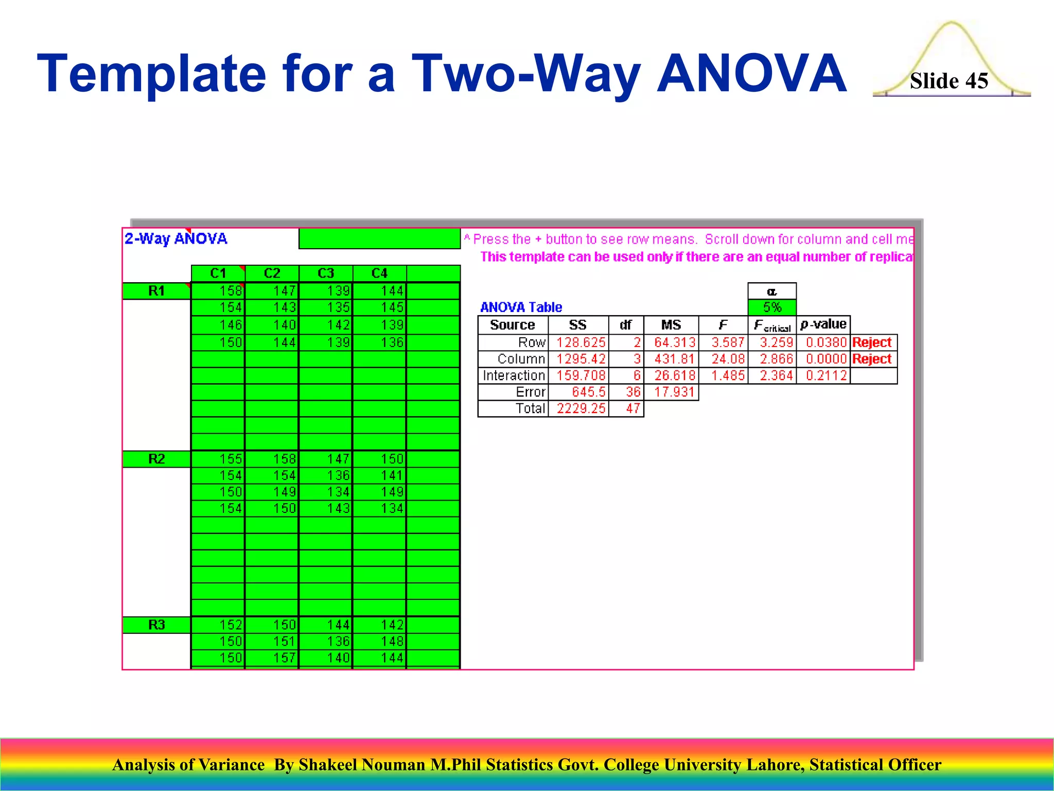 Slide 45
Template for a Two-Way ANOVA
Analysis of Variance By Shakeel Nouman M.Phil Statistics Govt. College University Lahore, Statistical Officer
 