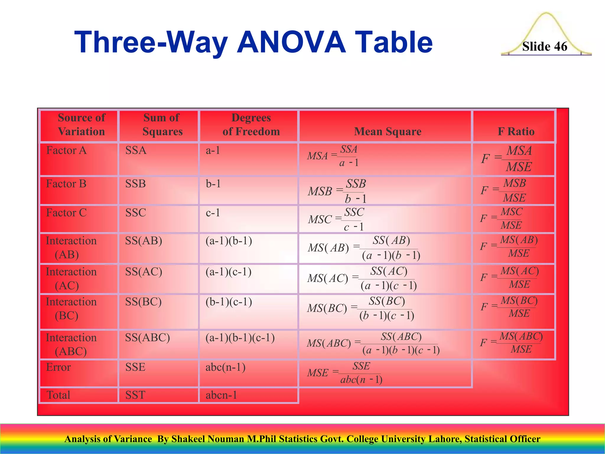 Slide 46
Source of
Variation
Sum of
Squares
Degrees
of Freedom Mean Square F Ratio
Factor A SSA a-1 MSA
SSA
a
=
-1 F
MSA
MSE
=
Factor B SSB b-1
MSB
SSB
b
=
-1
F
MSB
MSE
=
Factor C SSC c-1
MSC
SSC
c
=
-1
F
MSC
MSE
=
Interaction
(AB)
SS(AB) (a-1)(b-1)
MS AB
SS AB
a b
( )
( )
( )( )
=
- -
1 1
F
MS AB
MSE
=
( )
Interaction
(AC)
SS(AC) (a-1)(c-1)
MS AC
SS AC
a c
( )
( )
( )( )
=
- -
1 1
F
MS AC
MSE
=
( )
Interaction
(BC)
SS(BC) (b-1)(c-1)
MS BC
SS BC
b c
( )
( )
( )( )
=
- -
1 1
F
MS BC
MSE
= ( )
Interaction
(ABC)
SS(ABC) (a-1)(b-1)(c-1) MS ABC
SS ABC
a b c
( )
( )
( )( )( )
=
- - -
1 1 1
F
MS ABC
MSE
=
( )
Error SSE abc(n-1) MSE
SSE
abc n
=
-
( )
1
Total SST abcn-1
Three-Way ANOVA Table
Analysis of Variance By Shakeel Nouman M.Phil Statistics Govt. College University Lahore, Statistical Officer
 