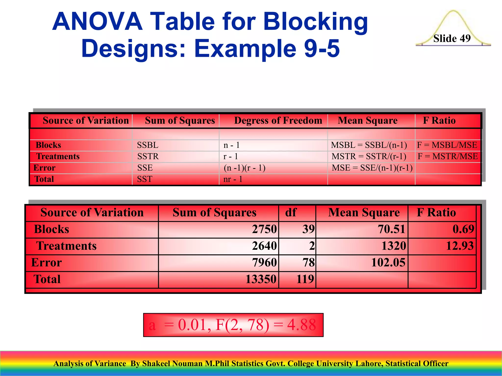 Slide 49
Source of Variation Sum of Squares df Mean Square F Ratio
Blocks 2750 39 70.51 0.69
Treatments 2640 2 1320 12.93
Error 7960 78 102.05
Total 13350 119
a = 0.01, F(2, 78) = 4.88
Source of Variation Sum of Squares Degress of Freedom Mean Square F Ratio
Blocks SSBL n - 1 MSBL = SSBL/(n-1) F = MSBL/MSE
Treatments SSTR r - 1 MSTR = SSTR/(r-1) F = MSTR/MSE
Error SSE (n -1)(r - 1)
Total SST nr - 1
ANOVA Table for Blocking
Designs: Example 9-5
MSE = SSE/(n-1)(r-1)
Analysis of Variance By Shakeel Nouman M.Phil Statistics Govt. College University Lahore, Statistical Officer
 