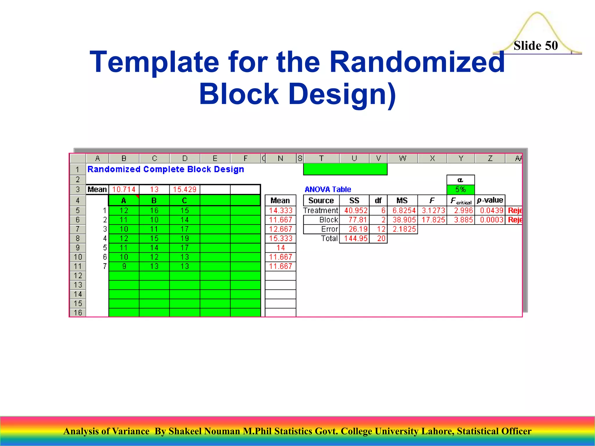 Slide 50
Template for the Randomized
Block Design)
Analysis of Variance By Shakeel Nouman M.Phil Statistics Govt. College University Lahore, Statistical Officer
 
