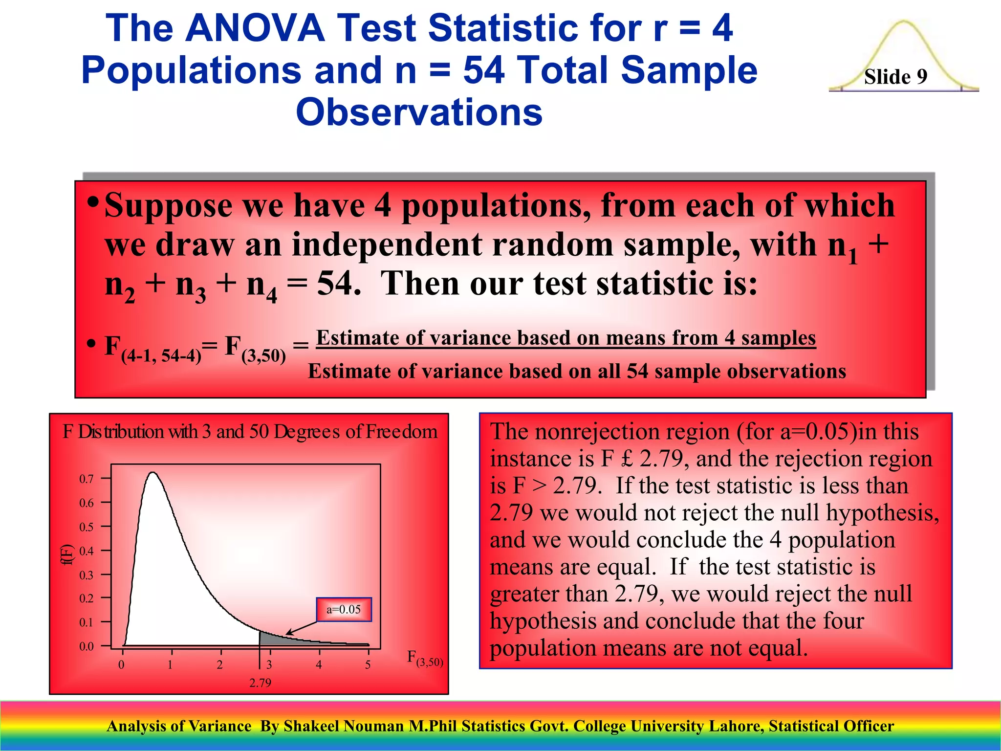 Slide 9
•Suppose we have 4 populations, from each of which
we draw an independent random sample, with n1 +
n2 + n3 + n4 = 54. Then our test statistic is:
• F(4-1, 54-4)= F(3,50) = Estimate of variance based on means from 4 samples
Estimate of variance based on all 54 sample observations
5
4
3
2
1
0
0.7
0.6
0.5
0.4
0.3
0.2
0.1
0.0
F(3,50)
f(F)
F Distribution with 3 and 50 Degrees of Freedom
2.79
a=0.05
The nonrejection region (for a=0.05)in this
instance is F £ 2.79, and the rejection region
is F > 2.79. If the test statistic is less than
2.79 we would not reject the null hypothesis,
and we would conclude the 4 population
means are equal. If the test statistic is
greater than 2.79, we would reject the null
hypothesis and conclude that the four
population means are not equal.
The ANOVA Test Statistic for r = 4
Populations and n = 54 Total Sample
Observations
Analysis of Variance By Shakeel Nouman M.Phil Statistics Govt. College University Lahore, Statistical Officer
 