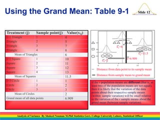 Slide 12
Using the Grand Mean: Table 9-1
If the r population means are different (that is, at
least two of the population means are not equal),
then it is likely that the variation of the data
points about their respective sample means
(within sample variation) will be small relative
to the variation of the r sample means about the
grand mean (between sample variation).
Distance from data point to its sample mean
Distance from sample mean to grand mean
1 0
5
0
x3=2
x2=11.5
x1=6
x=6.909
Treatment (j) Sample point(j) Value(xij)
I=1 Triangle 1 4
Triangle 2 5
Triangle 3 7
Triangle 4 8
Mean of Triangles 6
I=2 Square 1 10
Square 2 11
Square 3 12
Square 4 13
Mean of Squares 11.5
I=3 Circle 1 1
Circle 2 2
Circle 3 3
Mean of Circles 2
Grand mean of all data points 6.909
Analysis of Variance By Shakeel Nouman M.Phil Statistics Govt. College University Lahore, Statistical Officer
 