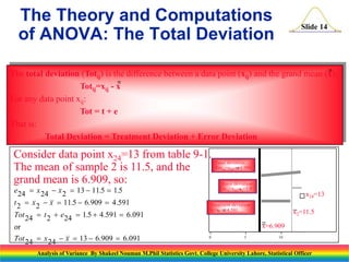 Slide 14
Consider data point x24=13 from table 9-1.
The mean of sample 2 is 11.5, and the
grand mean is 6.909, so:
e x x
t x x
Tot t e
Tot x x
24 24 2 13 11 5 1 5
2 2 11 5 6 909 4 591
24 2 24 1 5 4 591 6 091
24 24 13 6 909 6 091
    
    
    
    
. .
. . .
. . .
. .
or
10
5
0
x2=11.5
x=6.909
x24=13
Total deviation:
Tot24=x24-x=6.091
Treatment deviation:
t2=x2-x=4.591
Error deviation:
e24=x24-x2=1.5
The total deviation (Totij) is the difference between a data point (xij) and the grand mean (x):
Totij=xij - x
For any data point xij:
Tot = t + e
That is:
Total Deviation = Treatment Deviation + Error Deviation
The Theory and Computations
of ANOVA: The Total Deviation
Analysis of Variance By Shakeel Nouman M.Phil Statistics Govt. College University Lahore, Statistical Officer
 