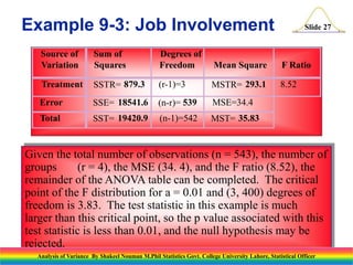 Slide 27
Source of
Variation
Sum of
Squares
Degrees of
Freedom Mean Square F Ratio
Treatment SSTR= 879.3 (r-1)=3 MSTR= 293.1 8.52
Error SSE= 18541.6 (n-r)= 539 MSE=34.4
Total SST= 19420.9 (n-1)=542 MST= 35.83
Given the total number of observations (n = 543), the number of
groups (r = 4), the MSE (34. 4), and the F ratio (8.52), the
remainder of the ANOVA table can be completed. The critical
point of the F distribution for a = 0.01 and (3, 400) degrees of
freedom is 3.83. The test statistic in this example is much
larger than this critical point, so the p value associated with this
test statistic is less than 0.01, and the null hypothesis may be
rejected.
Example 9-3: Job Involvement
Analysis of Variance By Shakeel Nouman M.Phil Statistics Govt. College University Lahore, Statistical Officer
 
