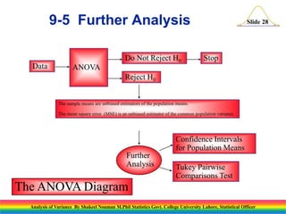 Slide 28
Data ANOVA
Do Not Reject H0 Stop
Reject H0
The sample means are unbiased estimators of the population means.
The mean square error (MSE) is an unbiased estimator of the common population variance.
Further
Analysis
Confidence Intervals
for Population Means
Tukey Pairwise
Comparisons Test
The ANOVA Diagram
9-5 Further Analysis
Analysis of Variance By Shakeel Nouman M.Phil Statistics Govt. College University Lahore, Statistical Officer
 