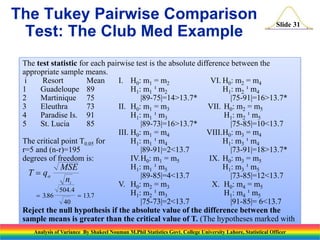 Slide 31
The test statistic for each pairwise test is the absolute difference between the
appropriate sample means.
i Resort Mean I. H0: m1 = m2 VI. H0: m2 = m4
1 Guadeloupe 89 H1: m1 ¹ m2 H1: m2 ¹ m4
2 Martinique 75 |89-75|=14>13.7* |75-91|=16>13.7*
3 Eleuthra 73 II. H0: m1 = m3 VII. H0: m2 = m5
4 Paradise Is. 91 H1: m1 ¹ m3 H1: m2 ¹ m5
5 St. Lucia 85 |89-73|=16>13.7* |75-85|=10<13.7
III. H0: m1 = m4 VIII.H0: m3 = m4
The critical point T0.05 for H1: m1 ¹ m4 H1: m3 ¹ m4
r=5 and (n-r)=195 |89-91|=2<13.7 |73-91|=18>13.7*
degrees of freedom is: IV.H0: m1 = m5 IX. H0: m3 = m5
H1: m1 ¹ m5 H1: m3 ¹ m5
|89-85|=4<13.7 |73-85|=12<13.7
V. H0: m2 = m3 X. H0: m4 = m5
H1: m2 ¹ m3 H1: m4 ¹ m5
|75-73|=2<13.7 |91-85|= 6<13.7
Reject the null hypothesis if the absolute value of the difference between the
sample means is greater than the critical value of T. (The hypotheses marked with
* are rejected.)
T q
MSE
ni

 
a
386
504 4
40
13 7
.
.
.
The Tukey Pairwise Comparison
Test: The Club Med Example
Analysis of Variance By Shakeel Nouman M.Phil Statistics Govt. College University Lahore, Statistical Officer
 