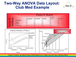 Slide 38
Guadeloupe Martinique Eleuthra
Paradise
Island St. Lucia
Friendship n11 n21 n31 n41 n51
Sports n12 n22 n32 n42 n52
Culture n13 n23 n33 n43 n53
Excitement n14 n24 n34 n44 n54
Factor A: Resort
Factor
B:
Attribute
Resort
R
a
tin
g
Graphical Display of Effects
Eleuthra
Martinique
St. Lucia
Guadeloupe
Paradise island
Friendship
Excitement
Sports
Culture
Eleuthra/sports interaction:
Combined effect greater than
additive main effects
Sports
Friendship
Attribute
Resort
Excitement
Culture
Rating
Eleuthra
Martinique
St. Lucia
Guadeloupe
Paradise Island
Two-Way ANOVA Data Layout:
Club Med Example
Analysis of Variance By Shakeel Nouman M.Phil Statistics Govt. College University Lahore, Statistical Officer
 