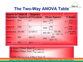Slide 41
Source of
Variation
Sum of
Squares
Degrees
of Freedom Mean Square F Ratio
Factor A SSA a-1
MSA
SSA
a
=
-1
F
MSA
MSE
=
Factor B SSB b-1
MSB
SSB
b
=
-1
F
MSB
MSE
=
Interaction SS(AB) (a-1)(b-1)
MS AB
SS AB
a b
( )
( )
( )( )
=
- -
1 1
F
MS AB
MSE
=
( )
Error SSE ab(n-1)
MSE
SSE
ab n
=
-
( )
1
Total SST abn-1
A Main Effect Test: F(a-1,ab(n-1))
B Main Effect Test: F(b-1,ab(n-1))
(AB) Interaction Effect Test: F((a-1)(b-1),ab(n-1))
The Two-Way ANOVA Table
Analysis of Variance By Shakeel Nouman M.Phil Statistics Govt. College University Lahore, Statistical Officer
 