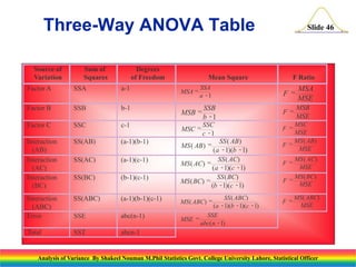 Slide 46
Source of
Variation
Sum of
Squares
Degrees
of Freedom Mean Square F Ratio
Factor A SSA a-1 MSA
SSA
a
=
-1 F
MSA
MSE
=
Factor B SSB b-1
MSB
SSB
b
=
-1
F
MSB
MSE
=
Factor C SSC c-1
MSC
SSC
c
=
-1
F
MSC
MSE
=
Interaction
(AB)
SS(AB) (a-1)(b-1)
MS AB
SS AB
a b
( )
( )
( )( )
=
- -
1 1
F
MS AB
MSE
=
( )
Interaction
(AC)
SS(AC) (a-1)(c-1)
MS AC
SS AC
a c
( )
( )
( )( )
=
- -
1 1
F
MS AC
MSE
=
( )
Interaction
(BC)
SS(BC) (b-1)(c-1)
MS BC
SS BC
b c
( )
( )
( )( )
=
- -
1 1
F
MS BC
MSE
= ( )
Interaction
(ABC)
SS(ABC) (a-1)(b-1)(c-1) MS ABC
SS ABC
a b c
( )
( )
( )( )( )
=
- - -
1 1 1
F
MS ABC
MSE
=
( )
Error SSE abc(n-1) MSE
SSE
abc n
=
-
( )
1
Total SST abcn-1
Three-Way ANOVA Table
Analysis of Variance By Shakeel Nouman M.Phil Statistics Govt. College University Lahore, Statistical Officer
 