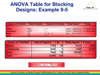 Slide 49
Source of Variation Sum of Squares df Mean Square F Ratio
Blocks 2750 39 70.51 0.69
Treatments 2640 2 1320 12.93
Error 7960 78 102.05
Total 13350 119
a = 0.01, F(2, 78) = 4.88
Source of Variation Sum of Squares Degress of Freedom Mean Square F Ratio
Blocks SSBL n - 1 MSBL = SSBL/(n-1) F = MSBL/MSE
Treatments SSTR r - 1 MSTR = SSTR/(r-1) F = MSTR/MSE
Error SSE (n -1)(r - 1)
Total SST nr - 1
ANOVA Table for Blocking
Designs: Example 9-5
MSE = SSE/(n-1)(r-1)
Analysis of Variance By Shakeel Nouman M.Phil Statistics Govt. College University Lahore, Statistical Officer
 