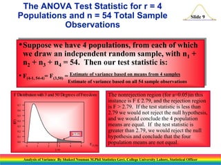 Slide 9
•Suppose we have 4 populations, from each of which
we draw an independent random sample, with n1 +
n2 + n3 + n4 = 54. Then our test statistic is:
• F(4-1, 54-4)= F(3,50) = Estimate of variance based on means from 4 samples
Estimate of variance based on all 54 sample observations
5
4
3
2
1
0
0.7
0.6
0.5
0.4
0.3
0.2
0.1
0.0
F(3,50)
f(F)
F Distribution with 3 and 50 Degrees of Freedom
2.79
a=0.05
The nonrejection region (for a=0.05)in this
instance is F £ 2.79, and the rejection region
is F > 2.79. If the test statistic is less than
2.79 we would not reject the null hypothesis,
and we would conclude the 4 population
means are equal. If the test statistic is
greater than 2.79, we would reject the null
hypothesis and conclude that the four
population means are not equal.
The ANOVA Test Statistic for r = 4
Populations and n = 54 Total Sample
Observations
Analysis of Variance By Shakeel Nouman M.Phil Statistics Govt. College University Lahore, Statistical Officer
 