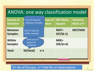 ANOVA: one way classification model 
Source of 
Variation 
SS (Sum of 
Squares) 
Degrees of 
Freedom 
MS Mean 
Square 
Variance 
Ratio of F 
Between 
Samples 
Sum of squares 
between samples 
SSB/SST k-1 MST= 
SST/(k-1) 
MST/MSE 
Within 
Samples 
Sum of squares 
within samples 
Total sum of 
square of 
variations 
SSW/SSE n-k MSE= 
SSE/(n-k) 
Total SS(Total) n-1 
k= No of Groups, n= Total No of observations 25 
 