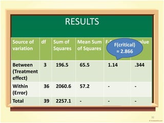 RESULTS 
Source of 
variation 
df Sum of 
Squares 
Mean Sum 
of Squares 
F-Statistic P-value 
Between 
(Treatment 
effect) 
3 196.5 65.5 1.14 .344 
Within 
(Error) 
36 2060.6 57.2 - - 
Total 39 2257.1 - - - 
32 
F(critical) 
= 2.866 
 