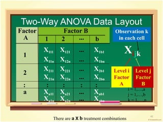 Two-Way ANOVA Data Layout 
Observation k 
in each cell 
Xijk 
Level i 
Factor 
A 
Level j 
Factor 
B 
Factor Factor B 
A 1 2 ... b 
1 
X111 X121 ... X1b1 
X11n X12n ... X1bn 
2 
X211 X221 ... X2b1 
X21n X22n ... X2bn 
: : : : : 
a Xa11 Xa21 ... Xab1 
Xa1n Xa2n ... Xabn 
i = 1,…,a 
j = 1,…,b 
k = 1,…,n 
There are a X b treatment combinations 
41 
 