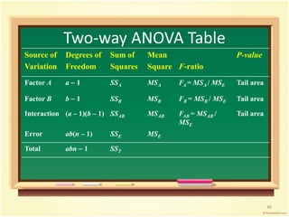 Two-way ANOVA Table 
Source of 
Variation 
Degrees of 
Freedom 
Sum of 
Squares 
Mean 
Square F-ratio 
P-value 
Factor A a  1 SSA MSA FA = MSA / MSE Tail area 
Factor B b  1 SSB MSB FB = MSB / MSE Tail area 
Interaction (a – 1)(b – 1) SSAB MSAB FAB = MSAB / 
MSE 
Tail area 
Error ab(n – 1) SSE MSE 
Total abn  1 SST 
46 
 