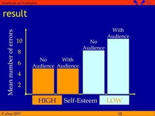 © aSup-2007 15
Analysis of Variance   
result
10
8
6
4
2
Meannumberoferrors
Self-EsteemHIGH LOW
No
Audience
With
Audience
No
Audience
With
Audience
 