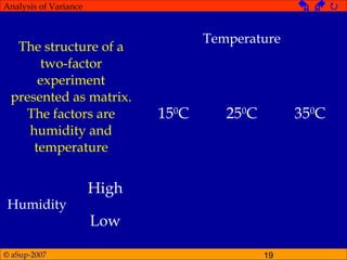 © aSup-2007 19
Analysis of Variance   
The structure of a
two-factor
experiment
presented as matrix.
The factors are
humidity and
temperature
Temperature
150
C 250
C 350
C
Humidity
High
Low
 