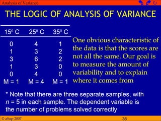 © aSup-2007 36
Analysis of Variance   
THE LOGIC OF ANALYSIS OF VARIANCE
150
C 250
C 350
C
0
1
3
1
0
M = 1
4
3
6
3
4
M = 4
1
2
2
0
0
M = 1
* Note that there are three separate samples, with
n = 5 in each sample. The dependent variable is
the number of problems solved correctly
One obvious characteristic of
the data is that the scores are
not all the same. Our goal is
to measure the amount of
variability and to explain
where it comes from
 