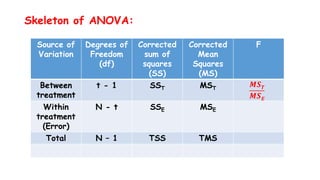 Skeleton of ANOVA:
Source of
Variation
Degrees of
Freedom
(df)
Corrected
sum of
squares
(SS)
Corrected
Mean
Squares
(MS)
F
Between
treatment
t - 1 SST MST
𝑴𝑺𝑻
𝑴𝑺𝑬
Within
treatment
(Error)
N - t SSE MSE
Total N – 1 TSS TMS
 