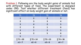 Problem 1. Following are the body weight gains of animals fed
with different types of feed. The experiment is designed
under CRD. Test whether different treatment (feed) has
significant effect on body weight gain of animals or not.
T1 T2 T3 T4
1 2 2 3
2 3 3 4
3 4 2 5
2 2 1 6
3 1 2 5
4 2 5 6
5 7
∑ T1 = 20 ∑ T2 = 14 ∑ T3 = 15 ∑ T4 = 36
n1 = 7 n2 = 6 n3 = 6 n4 = 7
 